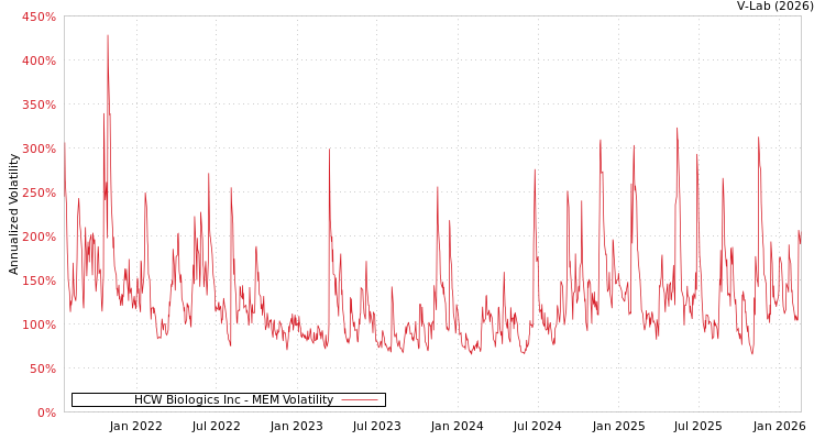 graph of HCW Biologics Inc MEM