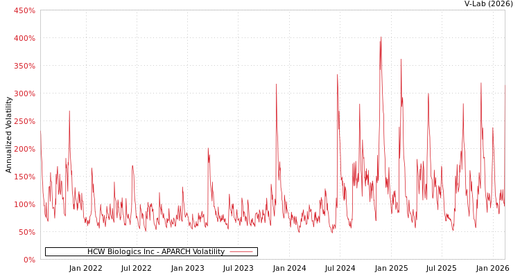graph of HCW Biologics Inc APARCH