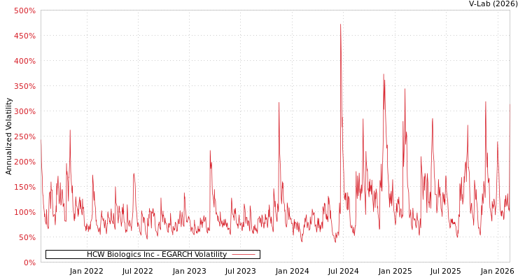 graph of HCW Biologics Inc EGARCH