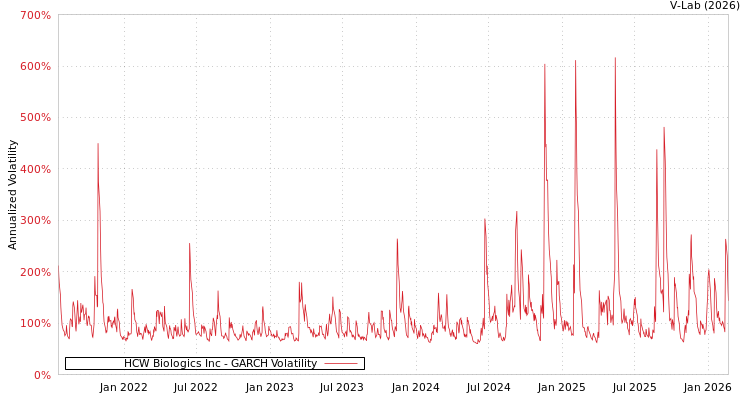 graph of HCW Biologics Inc GARCH