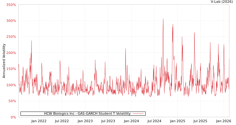 graph of HCW Biologics Inc GAS-GARCH-T