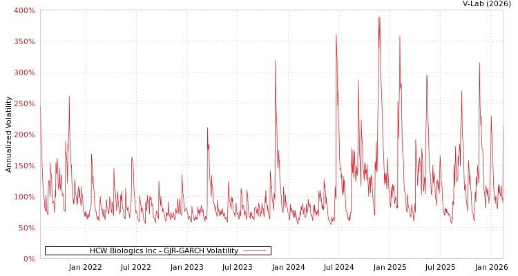 graph of HCW Biologics Inc GJR-GARCH