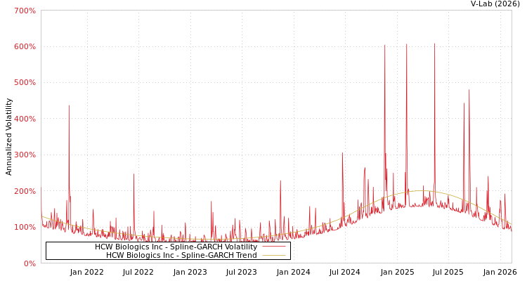 graph of HCW Biologics Inc SGARCH