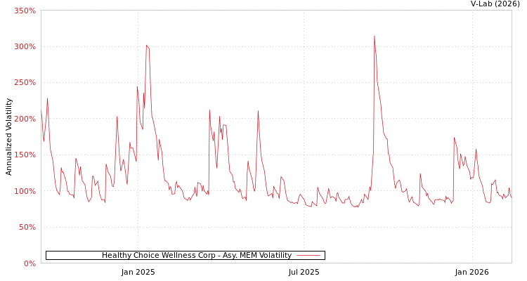 graph of Healthy Choice Wellness Corp AMEM