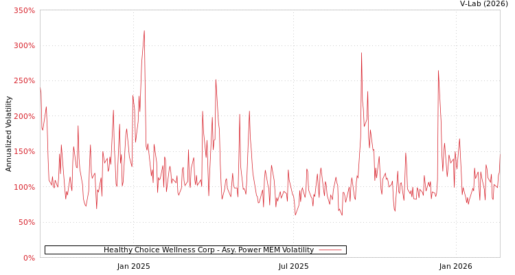 graph of Healthy Choice Wellness Corp APMEM