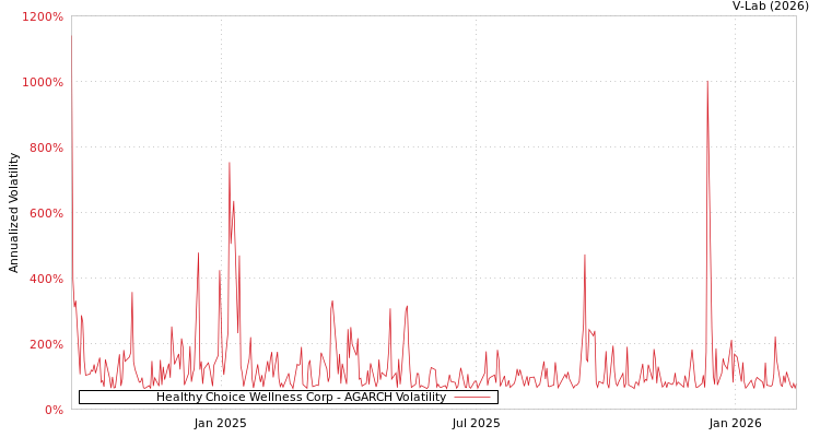 graph of Healthy Choice Wellness Corp AGARCH