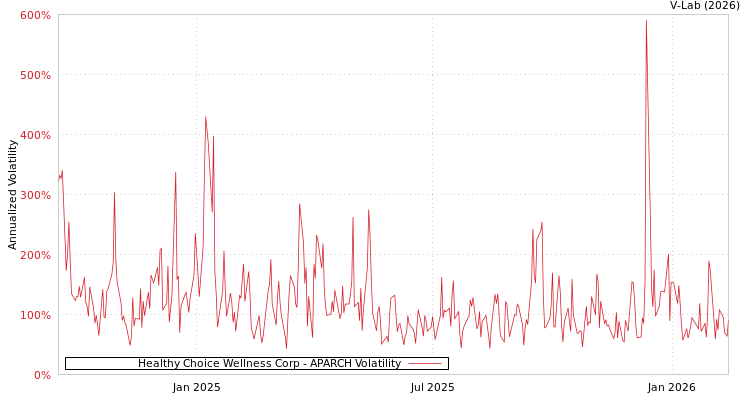 graph of Healthy Choice Wellness Corp APARCH