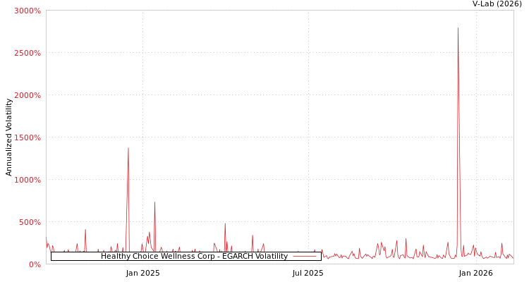 graph of Healthy Choice Wellness Corp EGARCH