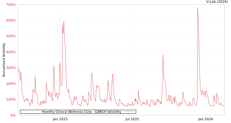 graph of Healthy Choice Wellness Corp GARCH