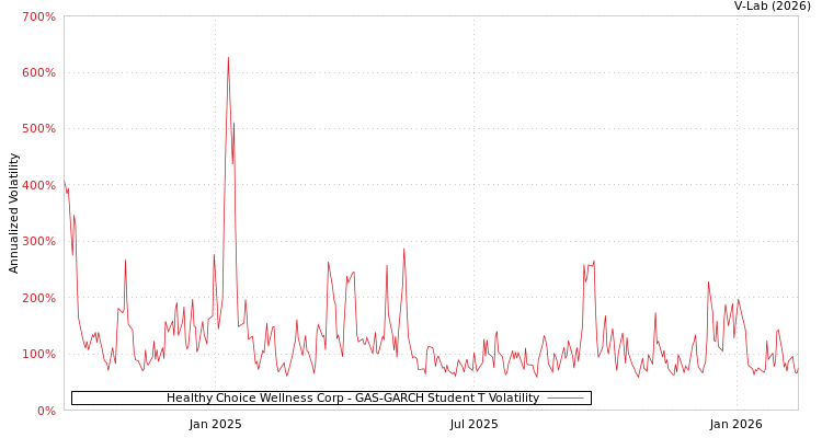 graph of Healthy Choice Wellness Corp GAS-GARCH-T