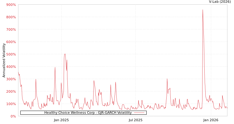graph of Healthy Choice Wellness Corp GJR-GARCH