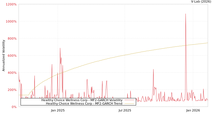 graph of Healthy Choice Wellness Corp MF2-GARCH
