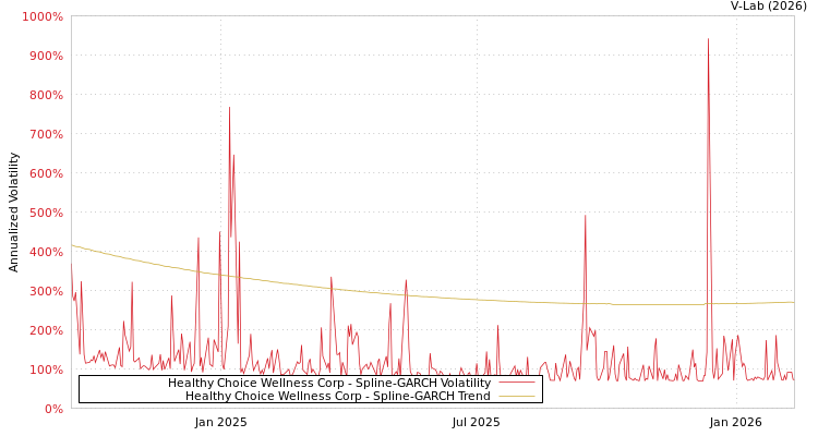 graph of Healthy Choice Wellness Corp SGARCH
