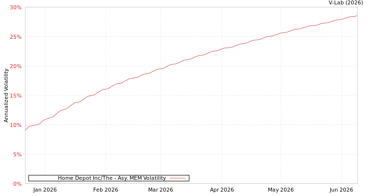 graph of Home Depot Inc/The AMEM