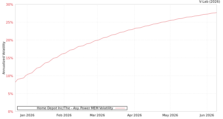 graph of Home Depot Inc/The APMEM
