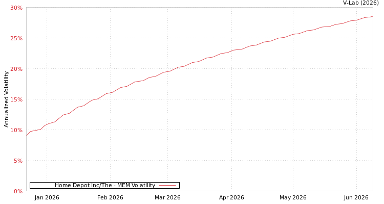 graph of Home Depot Inc/The MEM