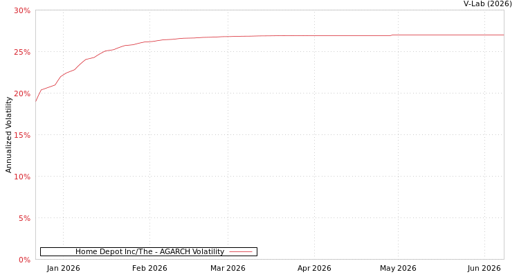 graph of Home Depot Inc/The AGARCH