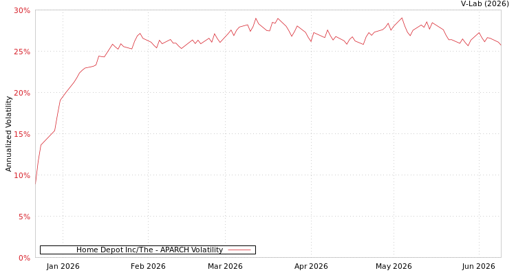 graph of Home Depot Inc/The APARCH