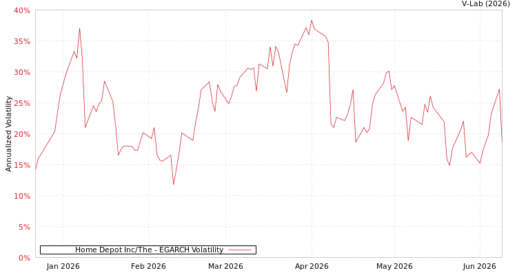 graph of Home Depot Inc/The EGARCH
