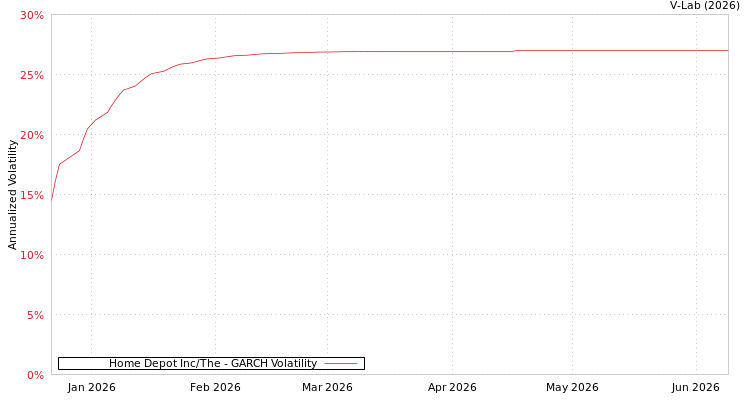 graph of Home Depot Inc/The GARCH