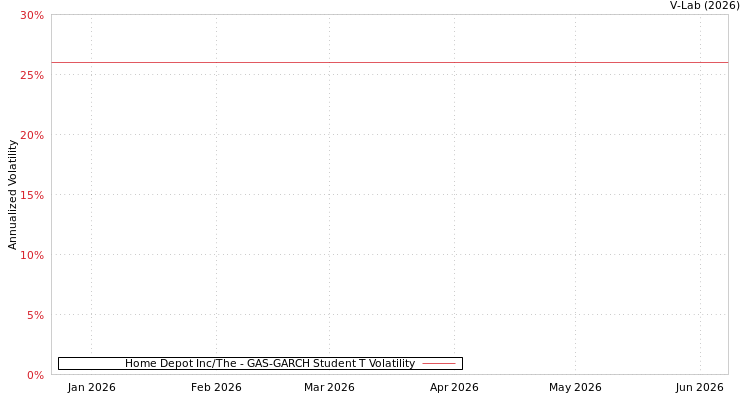 graph of Home Depot Inc/The GAS-GARCH-T