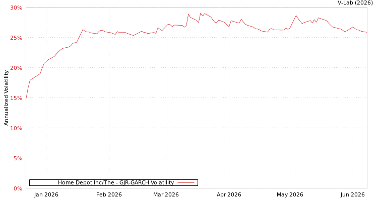 graph of Home Depot Inc/The GJR-GARCH