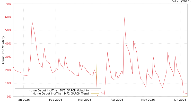 graph of Home Depot Inc/The MF2-GARCH