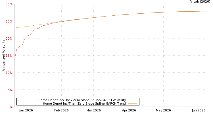 graph of Home Depot Inc/The S0GARCH