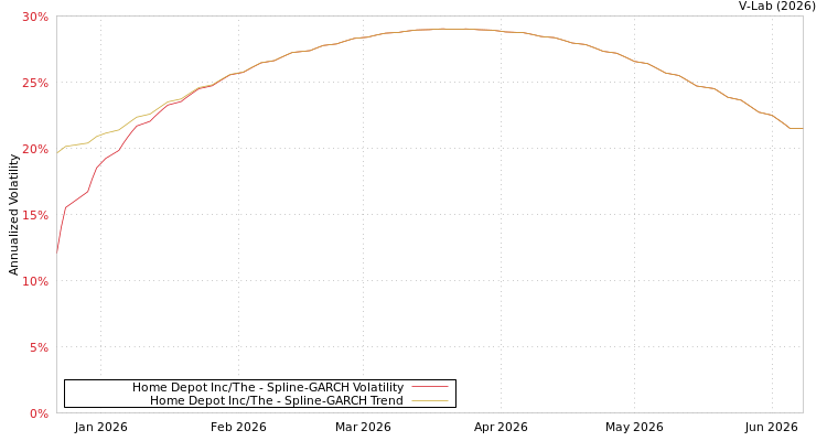 graph of Home Depot Inc/The SGARCH