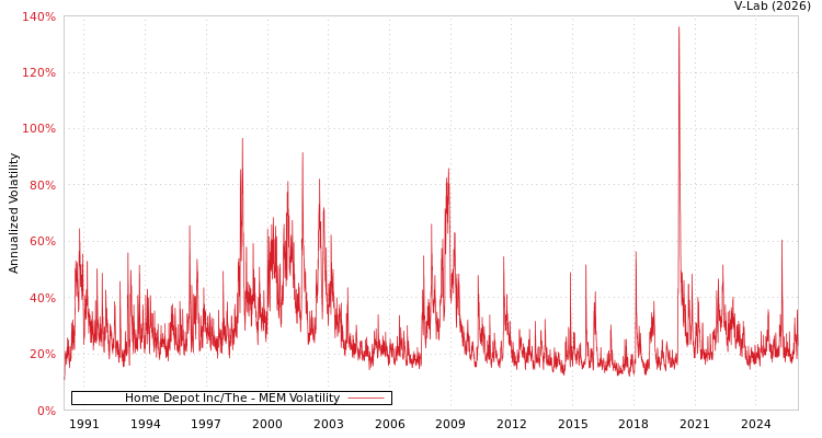 graph of Home Depot Inc/The MEM