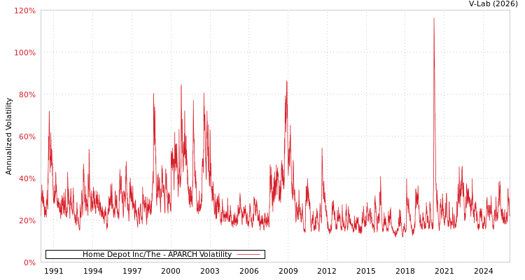 graph of Home Depot Inc/The APARCH