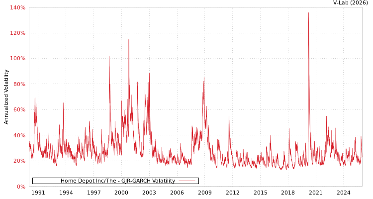 graph of Home Depot Inc/The GJR-GARCH