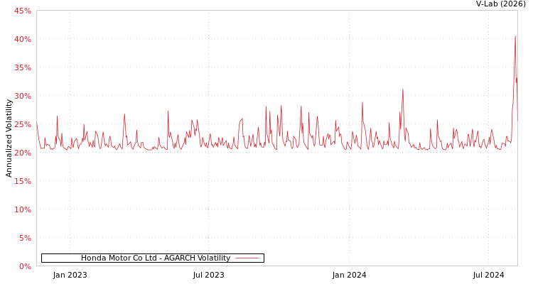 graph of Honda Motor Co Ltd AGARCH