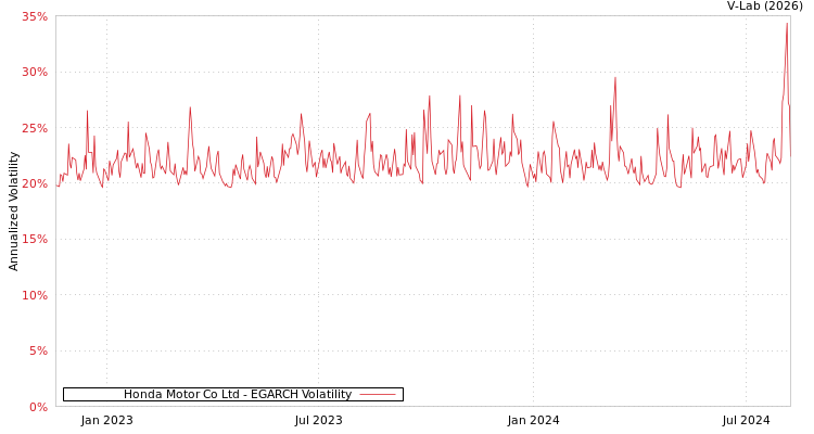 graph of Honda Motor Co Ltd EGARCH