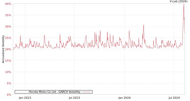 graph of Honda Motor Co Ltd GARCH
