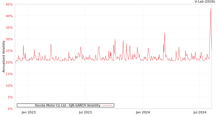 graph of Honda Motor Co Ltd GJR-GARCH