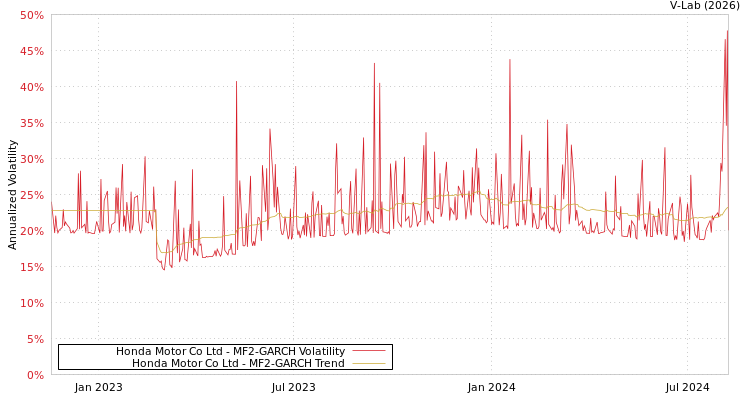 graph of Honda Motor Co Ltd MF2-GARCH