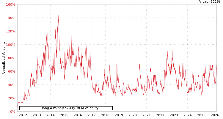 graph of Dong A Paint Jsc AMEM