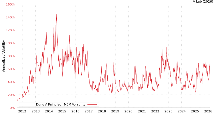 graph of Dong A Paint Jsc MEM