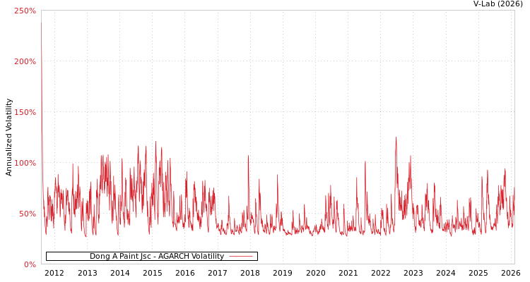 graph of Dong A Paint Jsc AGARCH