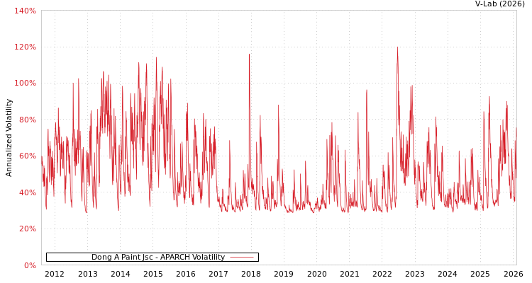graph of Dong A Paint Jsc APARCH