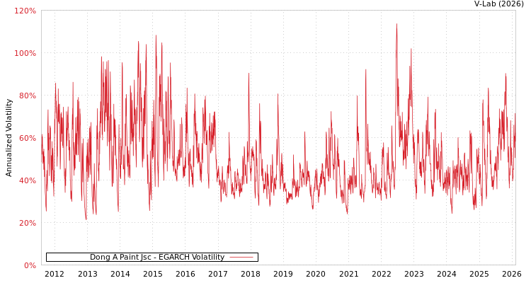 graph of Dong A Paint Jsc EGARCH