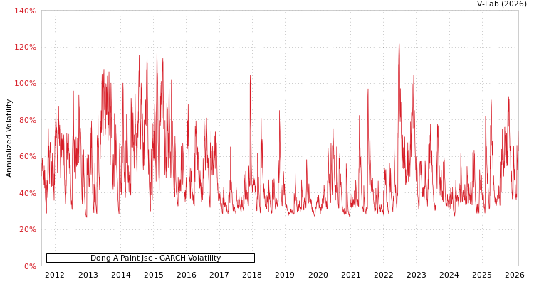 graph of Dong A Paint Jsc GARCH