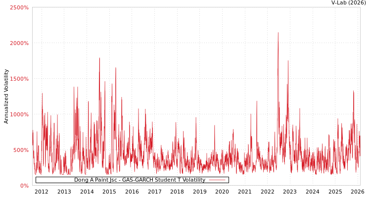 graph of Dong A Paint Jsc GAS-GARCH-T