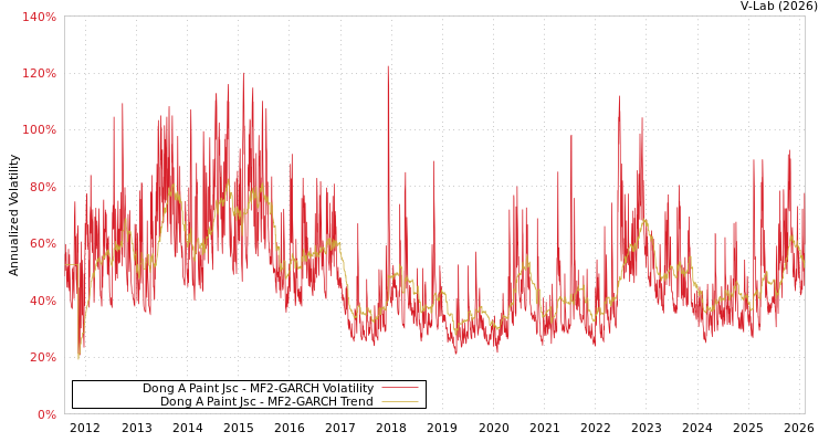 graph of Dong A Paint Jsc MF2-GARCH