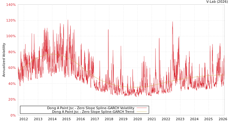 graph of Dong A Paint Jsc S0GARCH
