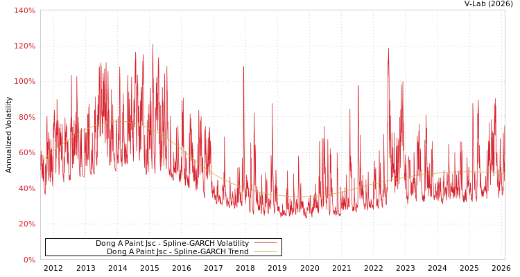 graph of Dong A Paint Jsc SGARCH
