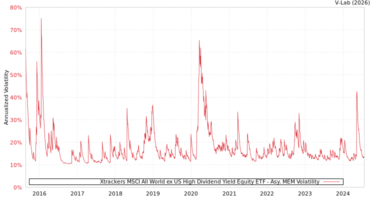 graph of Xtrackers MSCI All World ex US High Dividend Yield Equity ETF AMEM
