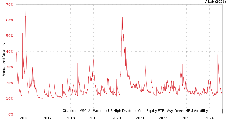 graph of Xtrackers MSCI All World ex US High Dividend Yield Equity ETF APMEM