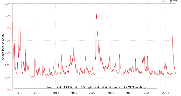 graph of Xtrackers MSCI All World ex US High Dividend Yield Equity ETF MEM